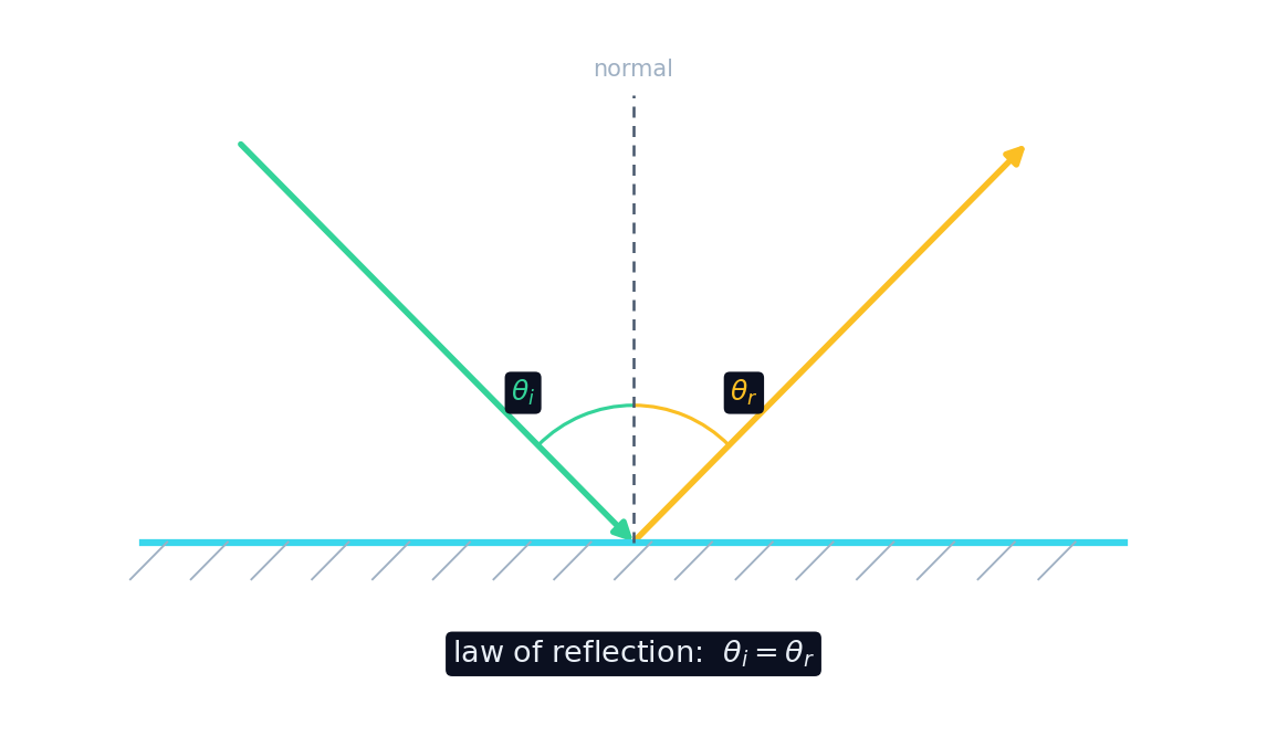 A light ray reflecting off a mirror: the angle of incidence equals the angle of reflection, measured from the normal
