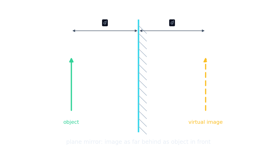 A plane mirror forms a virtual, upright image the same distance behind the mirror as the object is in front