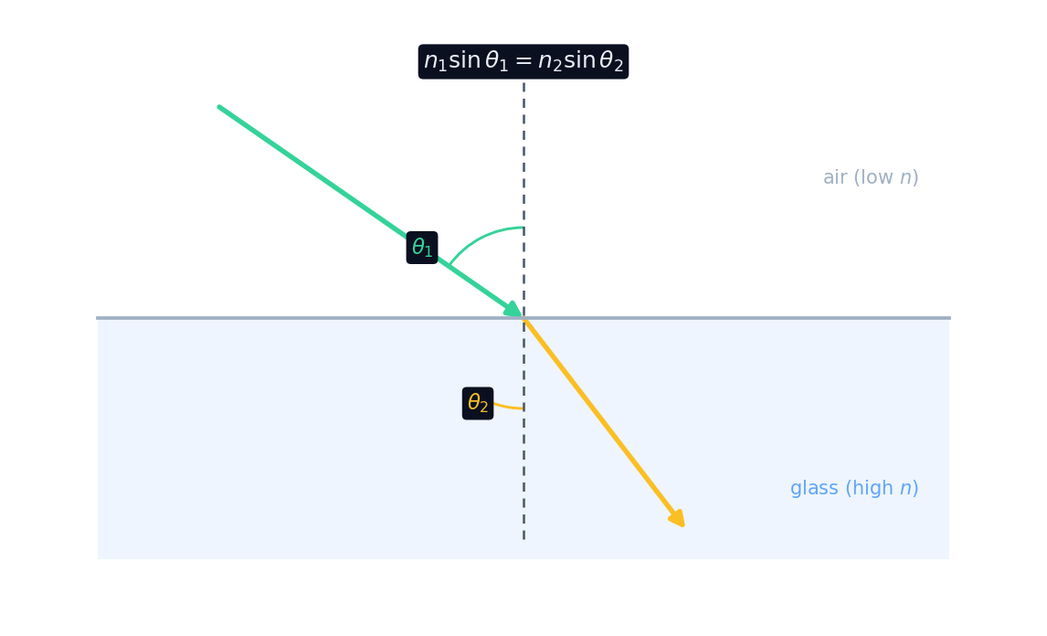 A light ray bending toward the normal as it passes from air into glass, following Snell's law