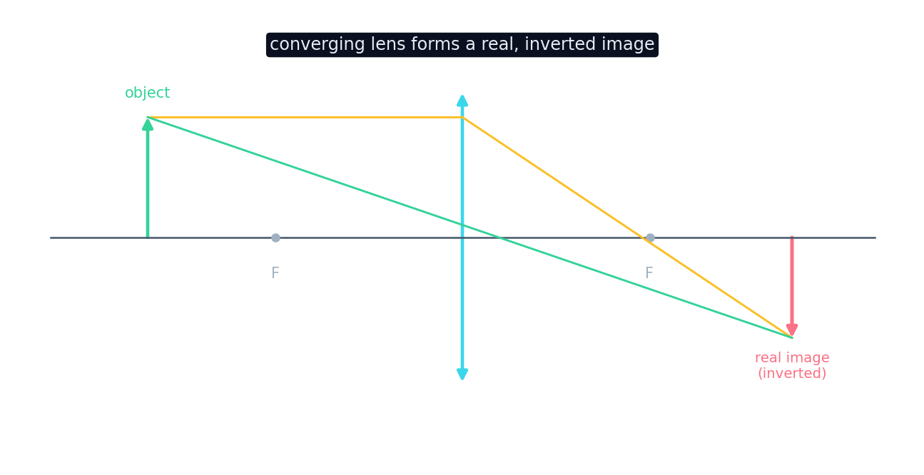 A converging lens forming a real, inverted image using two principal rays