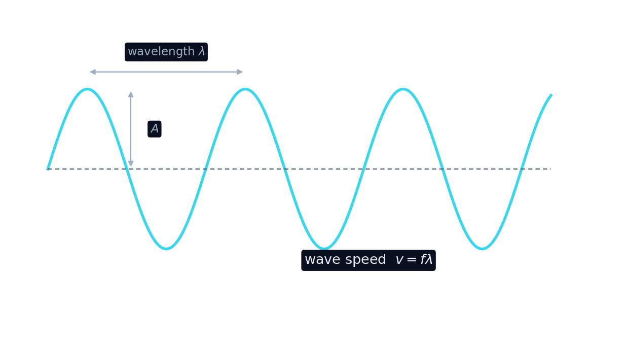 A periodic wave labelled with its wavelength and amplitude, obeying v = f lambda