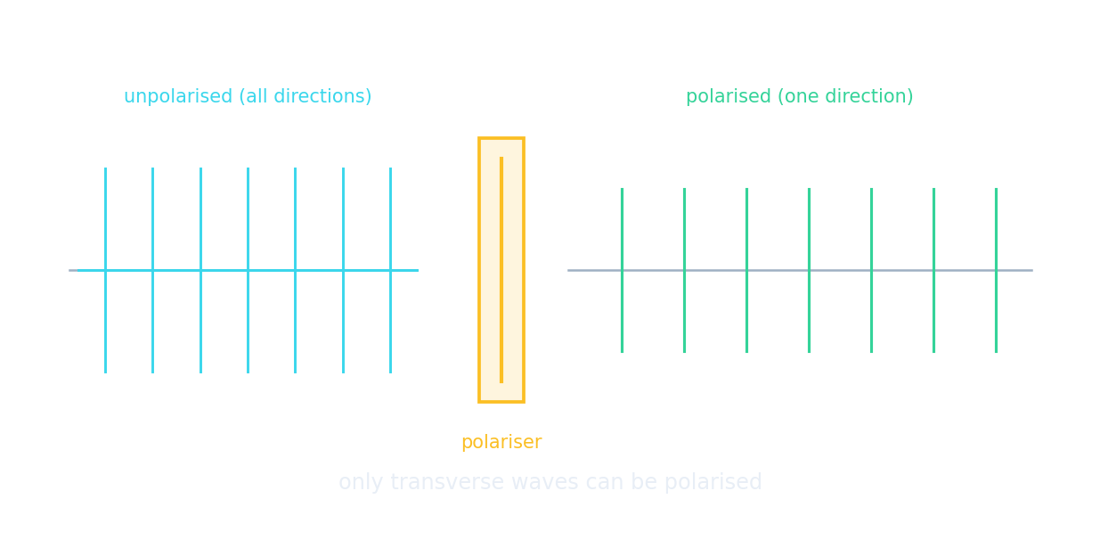 Unpolarised light with vibrations in all directions passes a polariser and emerges vibrating in one direction