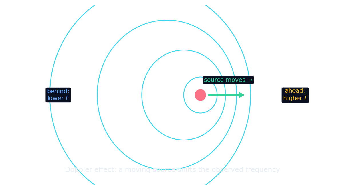 A moving source bunches its waves ahead (higher frequency) and stretches them behind (lower frequency)