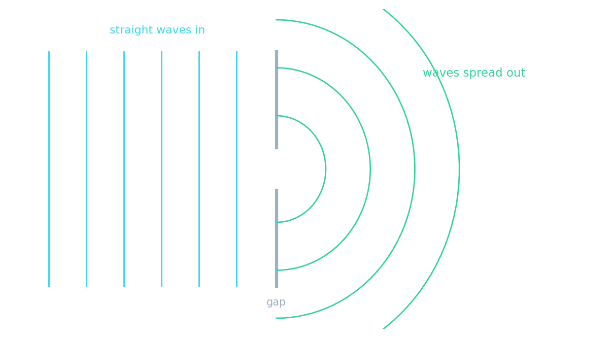 Straight waves passing through a gap spread out into curved waves beyond it (diffraction)