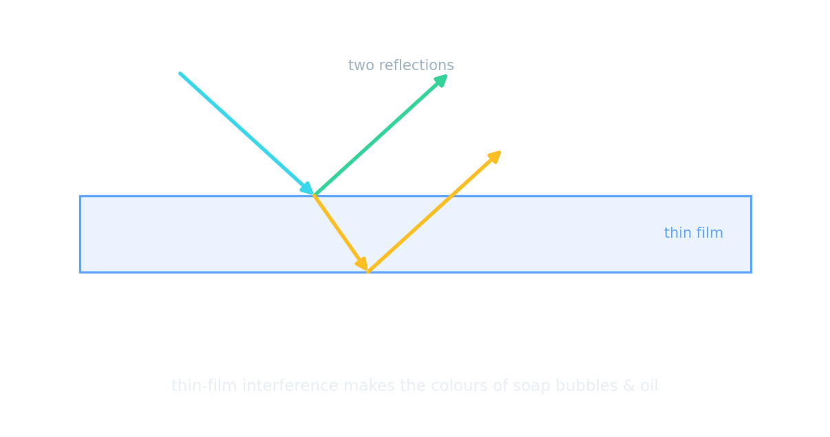 Light reflecting off the top and bottom of a thin film interferes, producing colour