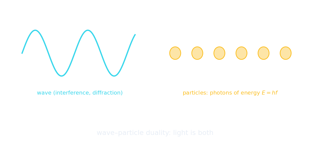 Light shown both as a wave and as a stream of photons, each of energy E = hf
