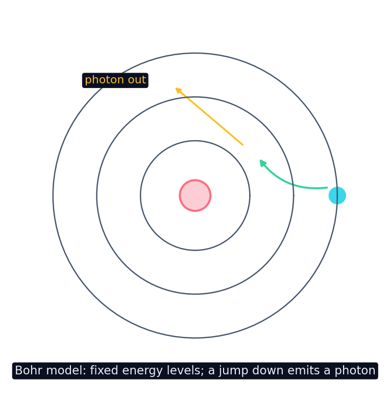 Le modèle de Bohr : un électron descendant d'un niveau d'énergie supérieur vers un niveau inférieur émet un photon