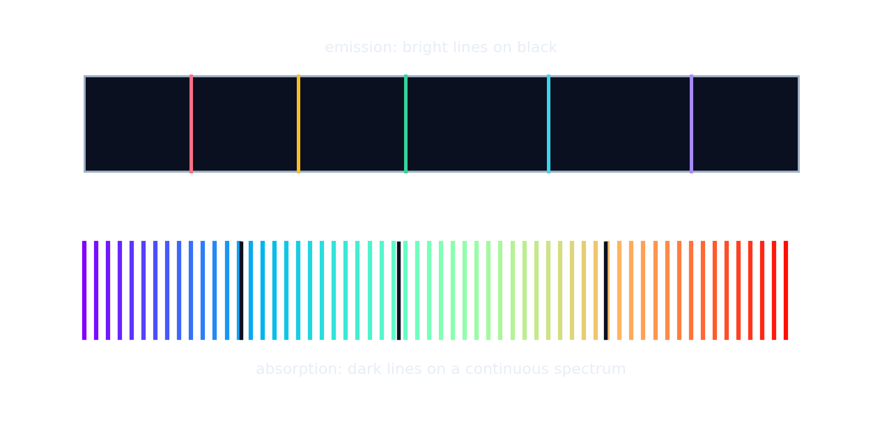 An emission spectrum shows bright lines on black; an absorption spectrum shows dark lines on a continuous spectrum