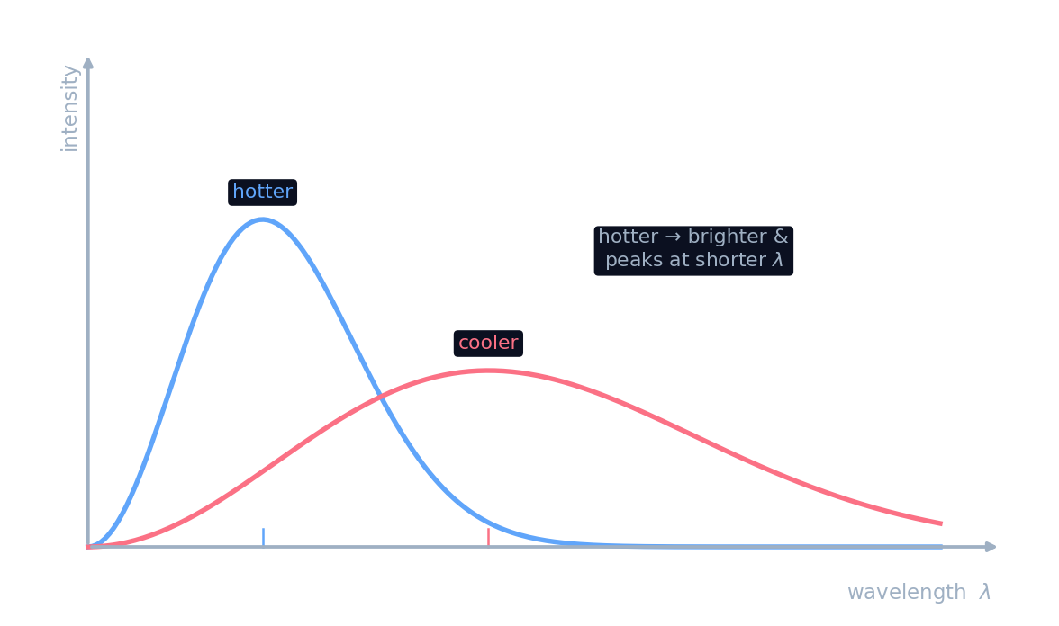 Blackbody curves: a hotter body glows brighter and peaks at a shorter wavelength than a cooler one