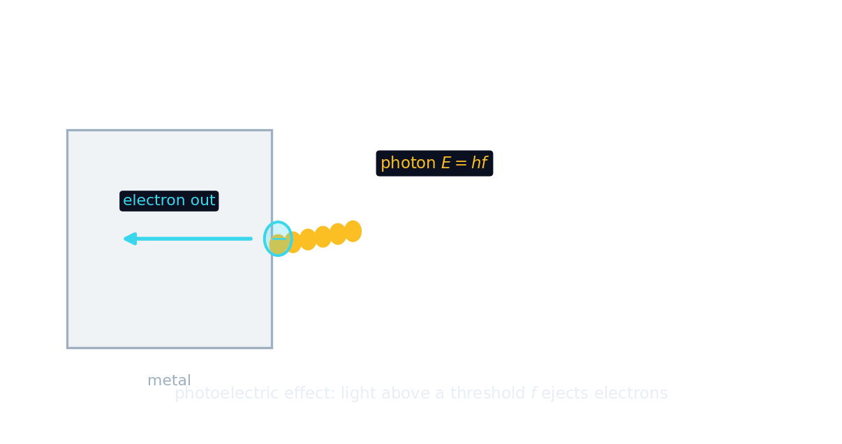 A photon above the threshold frequency strikes a metal surface and ejects an electron