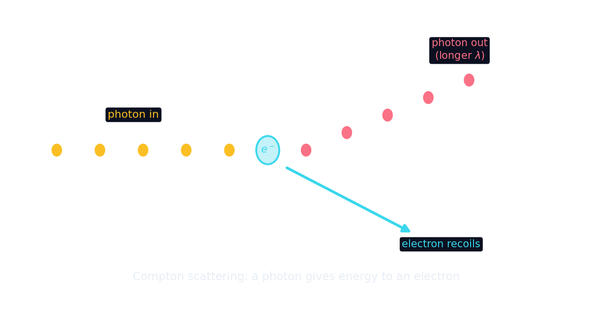 A photon scatters off an electron, losing energy (longer wavelength) while the electron recoils