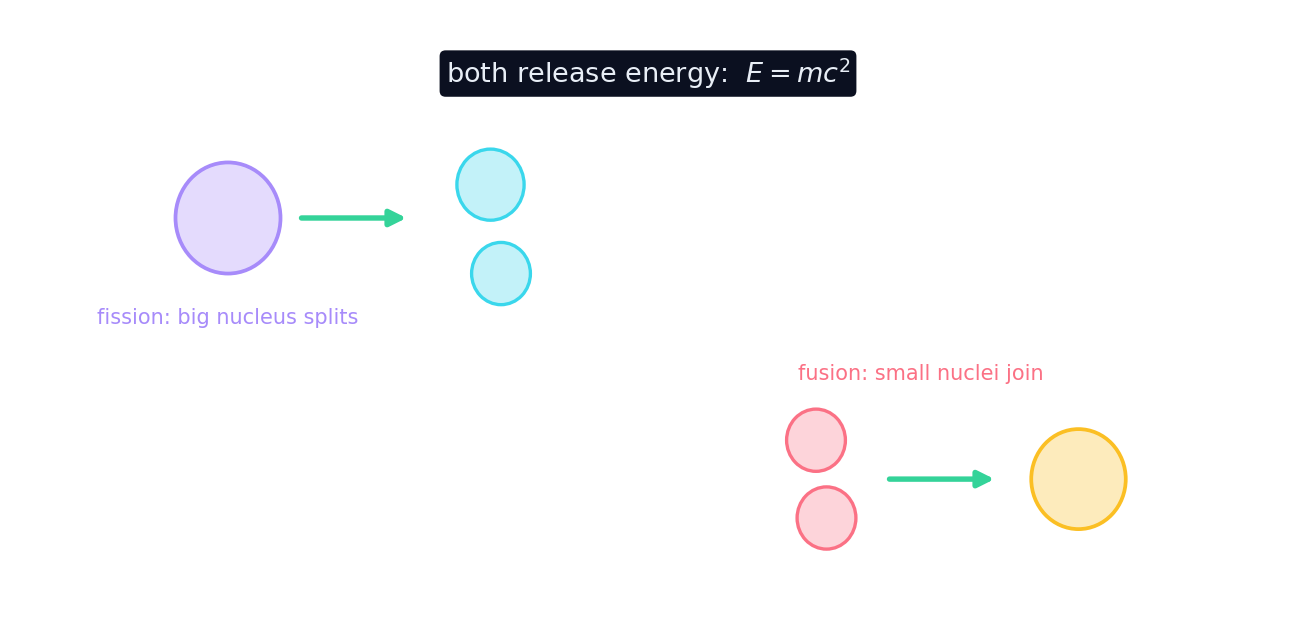 Fission splits a big nucleus into smaller ones; fusion joins small nuclei; both release energy via E = mc squared