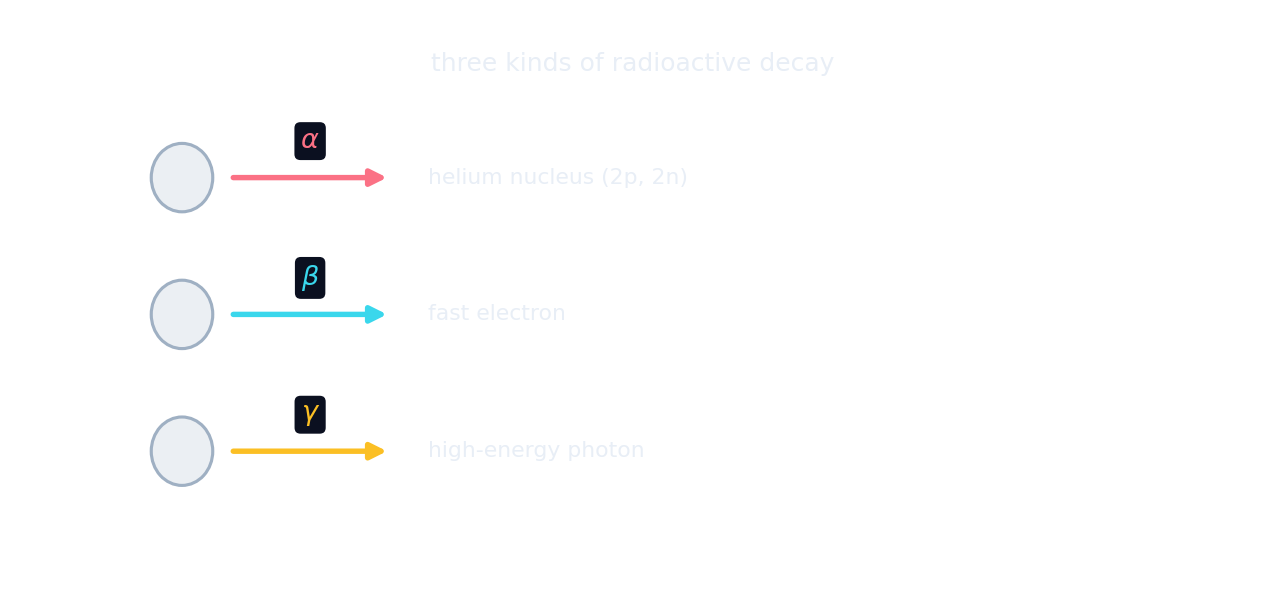 The three radioactive decays: alpha (a helium nucleus), beta (a fast electron) and gamma (a photon)
