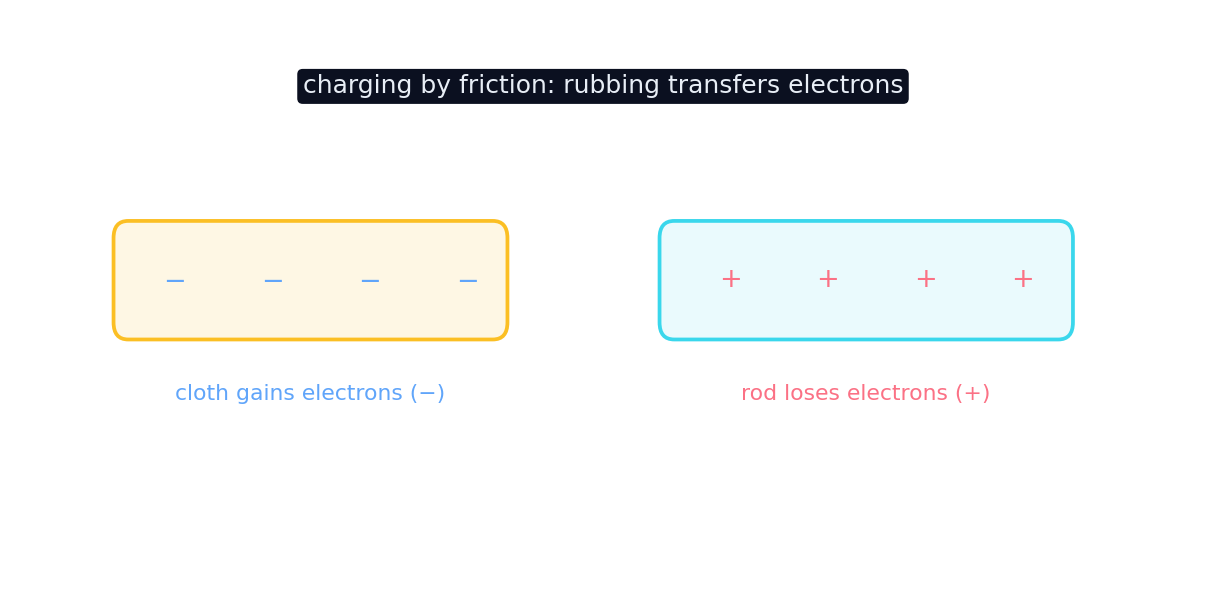 Charging by induction: a nearby charge polarises a conductor, then grounding leaves an opposite net charge