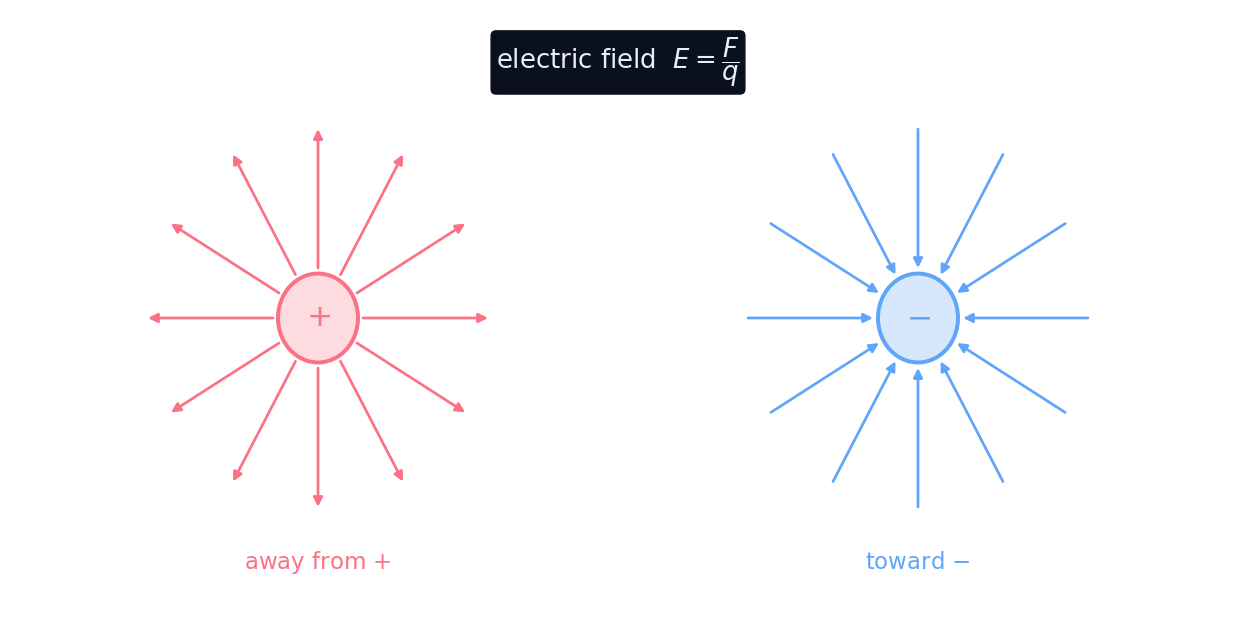 Electric field lines point away from a positive charge and toward a negative charge