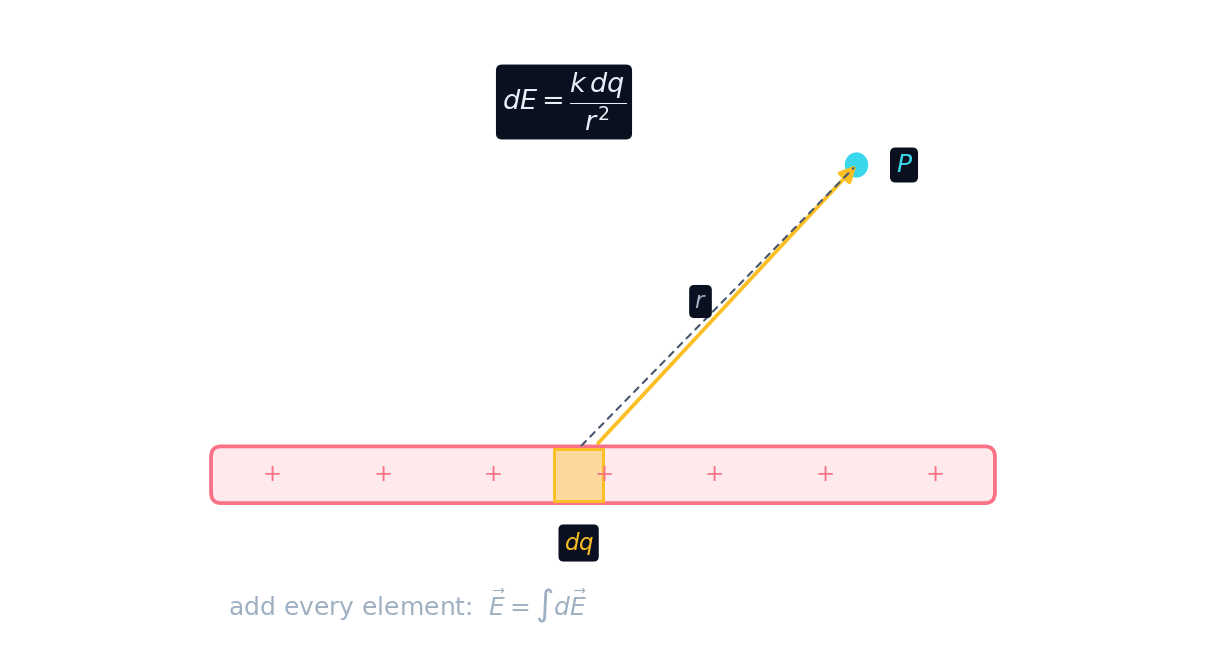 A charged rod split into elements dq, each contributing a small field dE at the point P