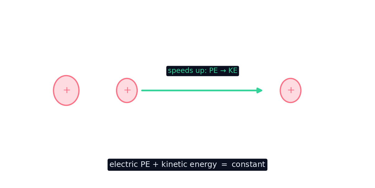 A released charge trades electric potential energy for kinetic energy as it speeds up