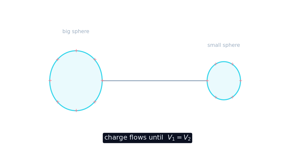 Two connected conducting spheres share charge until they reach the same potential
