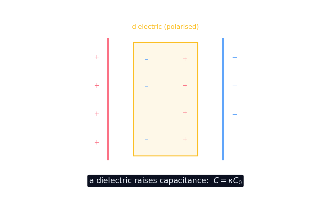 A dielectric slab between capacitor plates polarises and weakens the field, raising capacitance