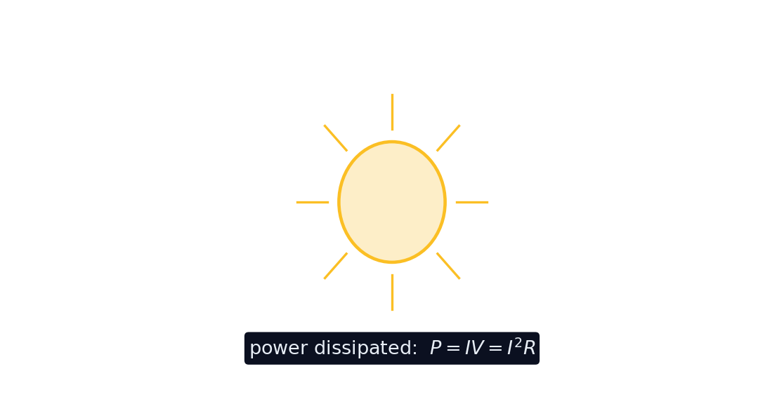 A glowing bulb dissipating electric power P = IV as heat and light