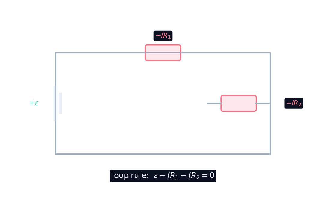 Around a loop the battery's rise balances the resistor drops: ε − IR₁ − IR₂ = 0