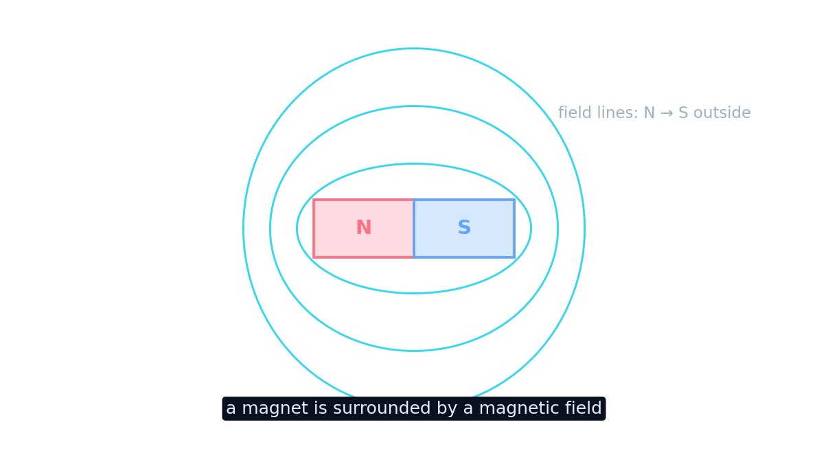 A bar magnet with field lines looping from the north pole around to the south
