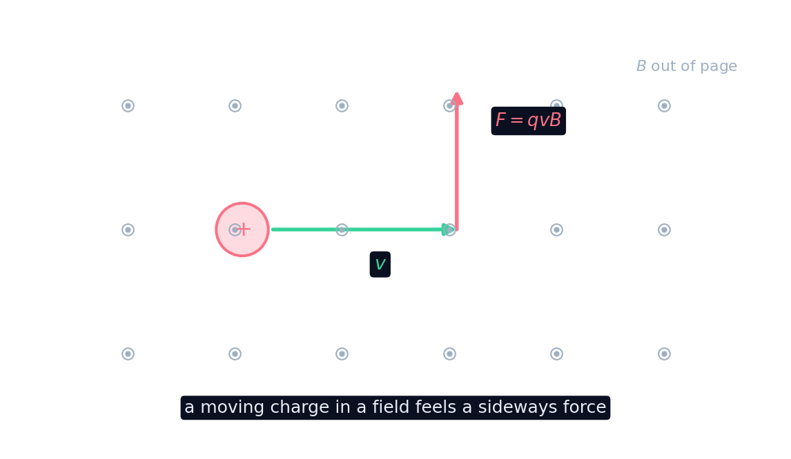 A charge moving across a magnetic field feels a sideways force F = qvB