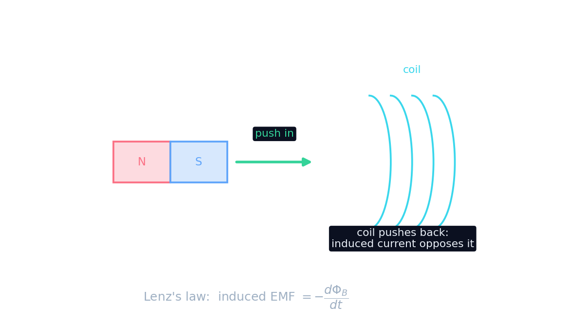 A magnet pushed toward a coil induces a current whose field opposes the approach (Lenz's law)