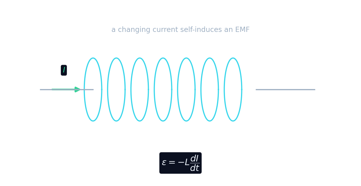 A solenoid whose changing current self-induces an opposing EMF, ε = −L dI/dt