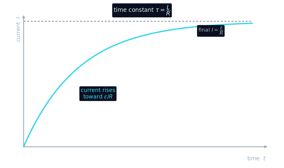 Current in an LR circuit rising exponentially toward its final value ε/R