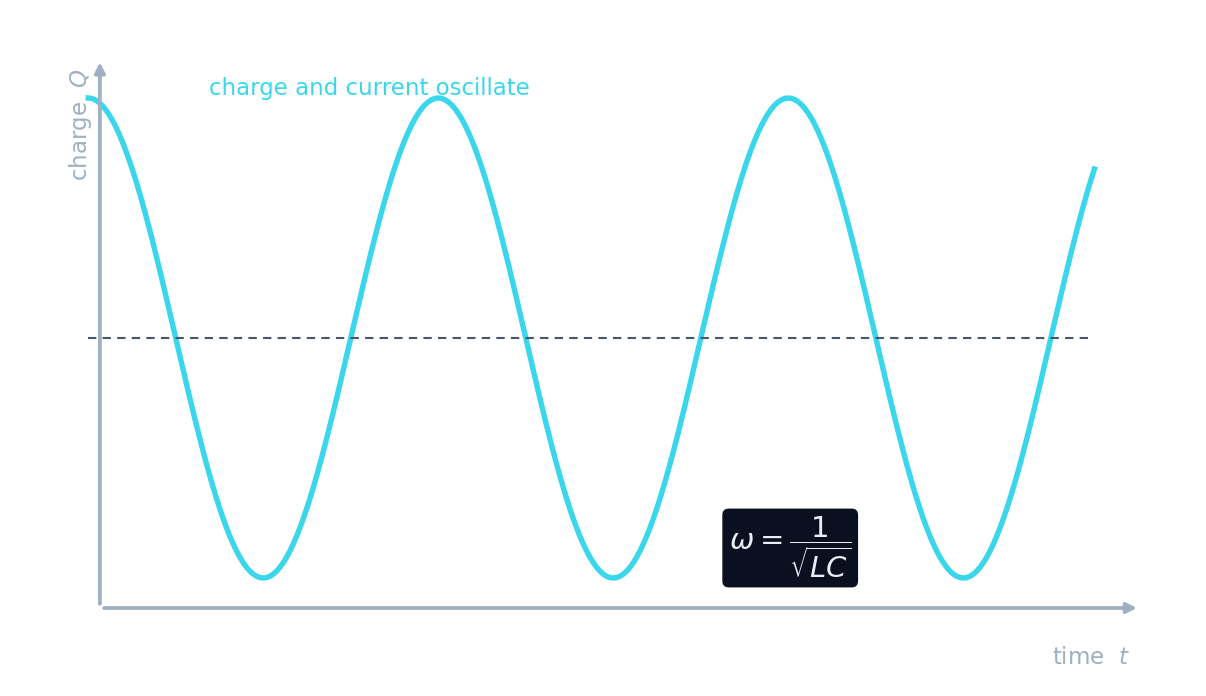 Carga e corrente em um circuito LC oscilando enquanto a energia troca entre capacitor e indutor