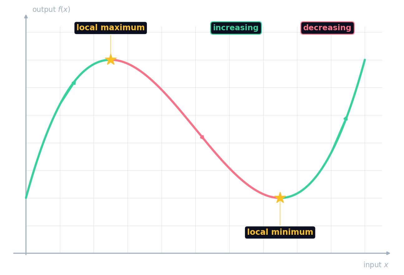 A curve with green increasing intervals, a rose decreasing interval, and amber stars at a local maximum and local minimum