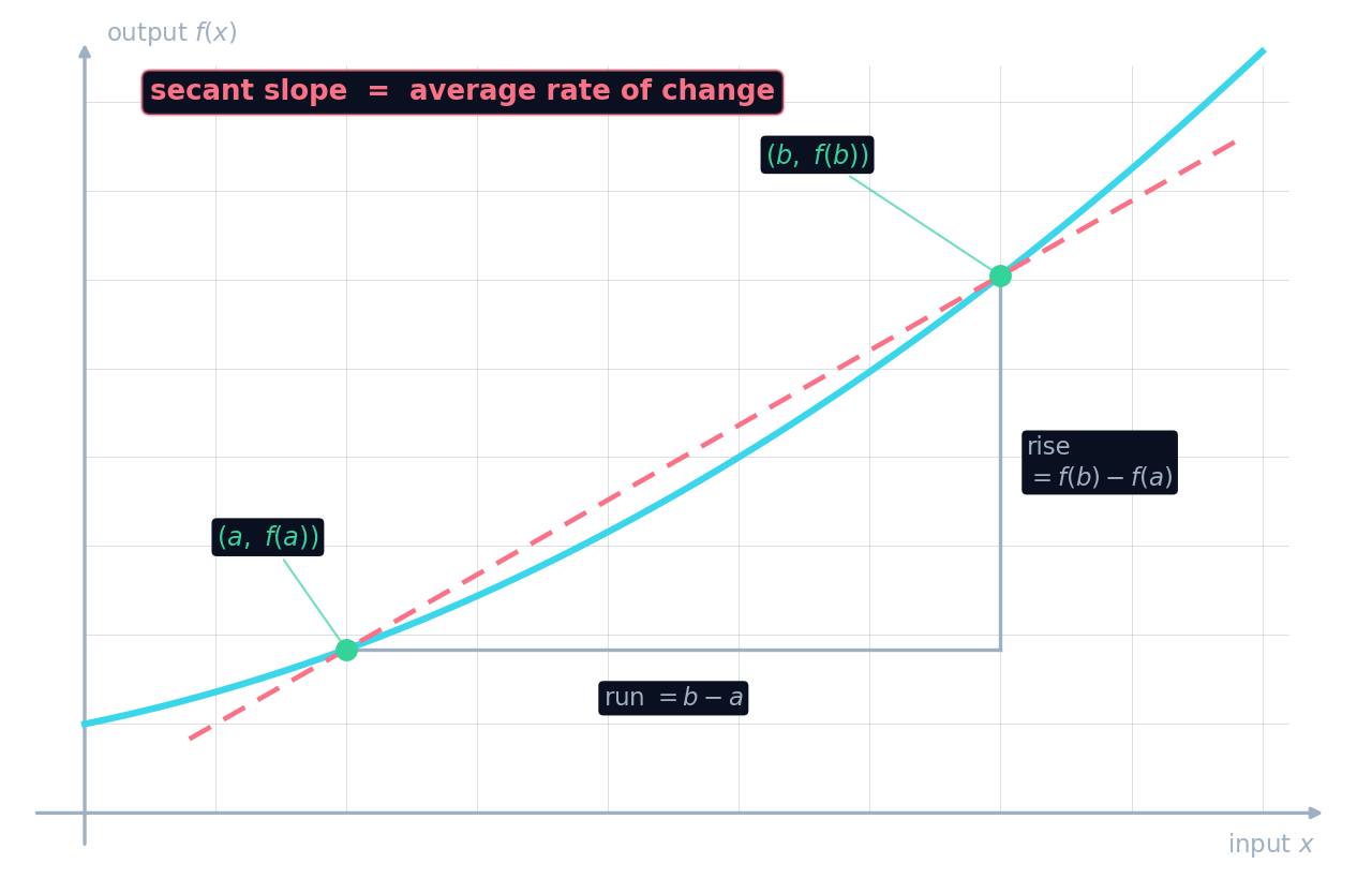 A curve with a dashed secant line through two points and a rise-over-run triangle