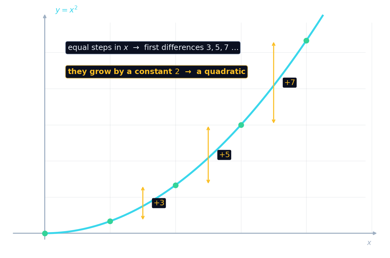 y = x² muestreado en pasos x iguales, con diferencias primeras 3, 5, 7 creciendo a razón constante