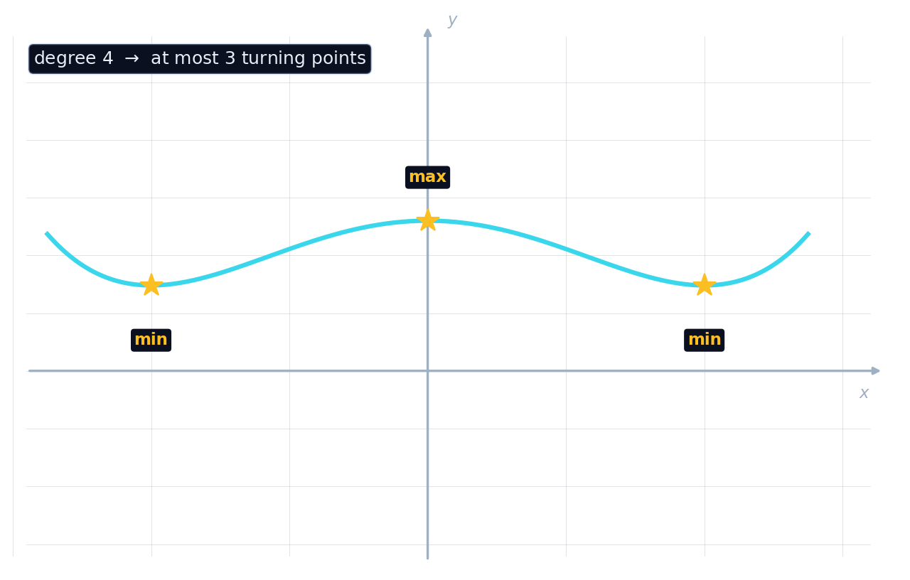 A degree-4 polynomial with two local minima and one local maximum marked