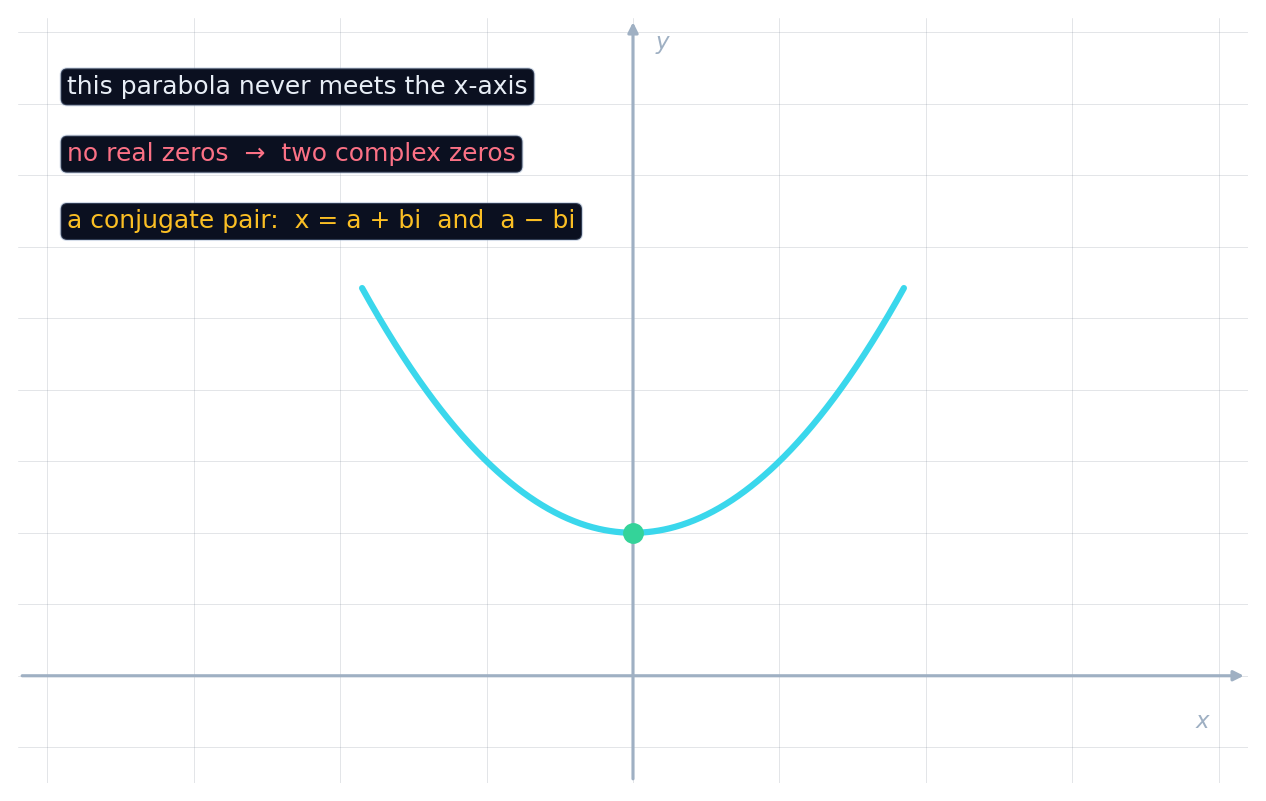 A parabola sitting entirely above the x-axis, labelled as having no real zeros but two complex zeros