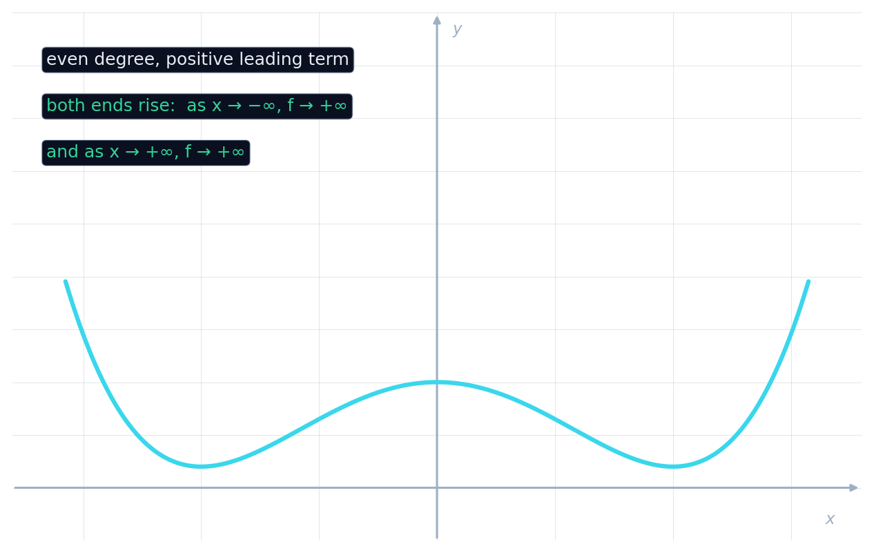 An even-degree polynomial with a positive leading term, rising at both ends