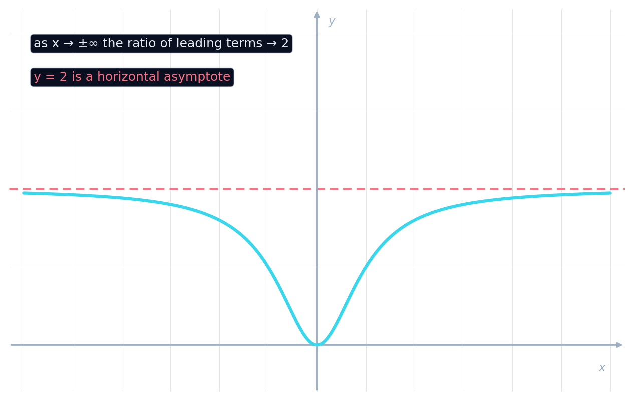 A rational curve levelling off toward a horizontal asymptote at y = 2