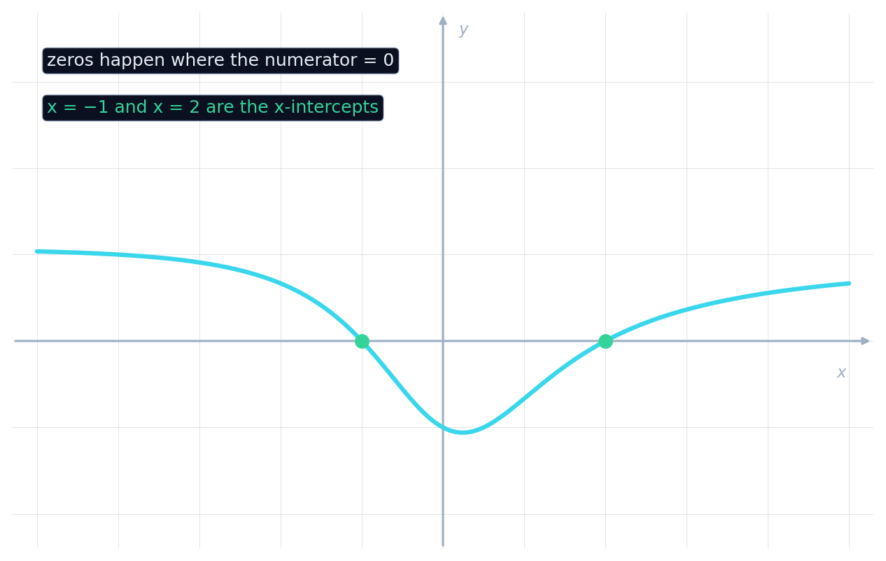 A rational curve crossing the x-axis at its numerator zeros, marked with dots