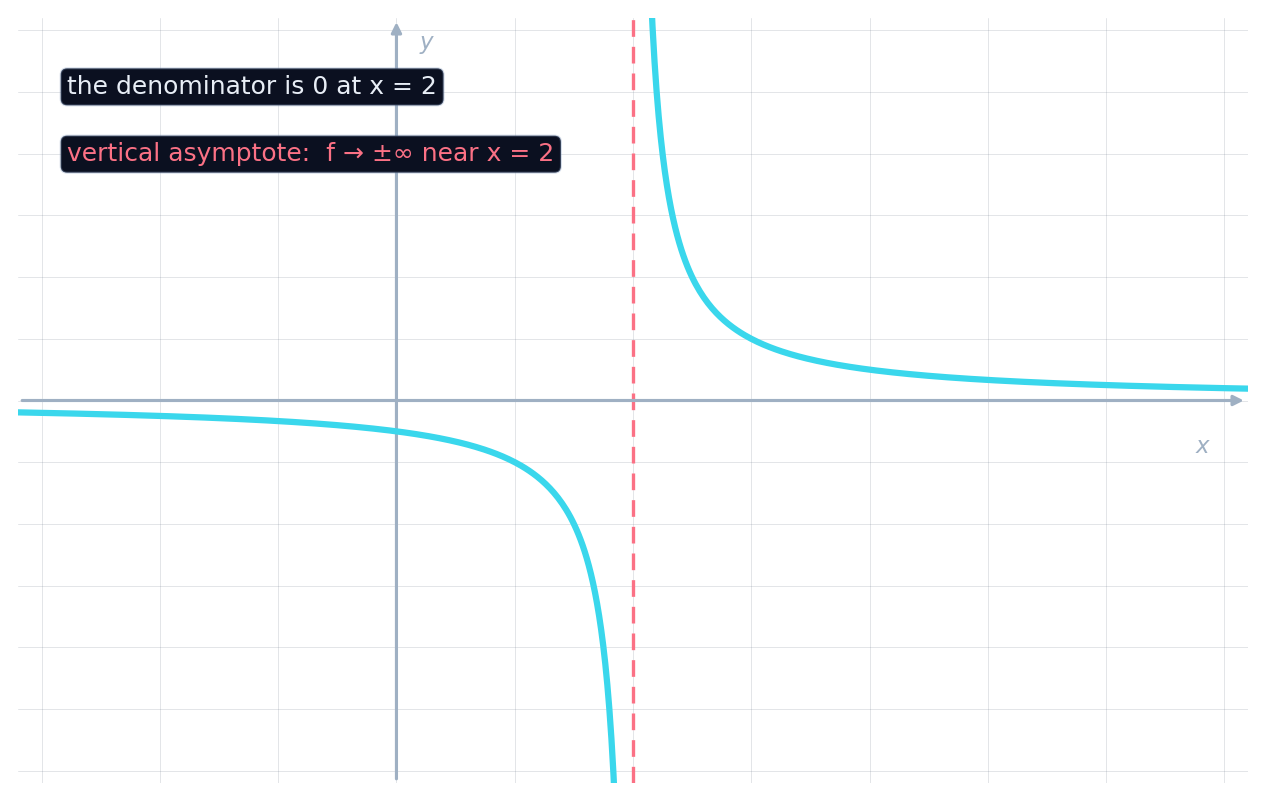 A hyperbola with a dashed vertical asymptote where the denominator is zero