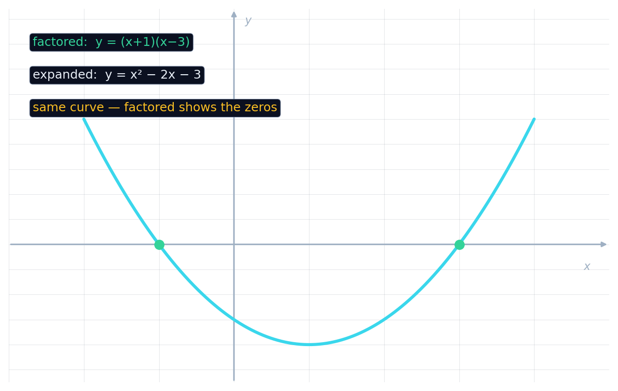 One parabola labelled with both its factored and expanded forms, and its two zeros