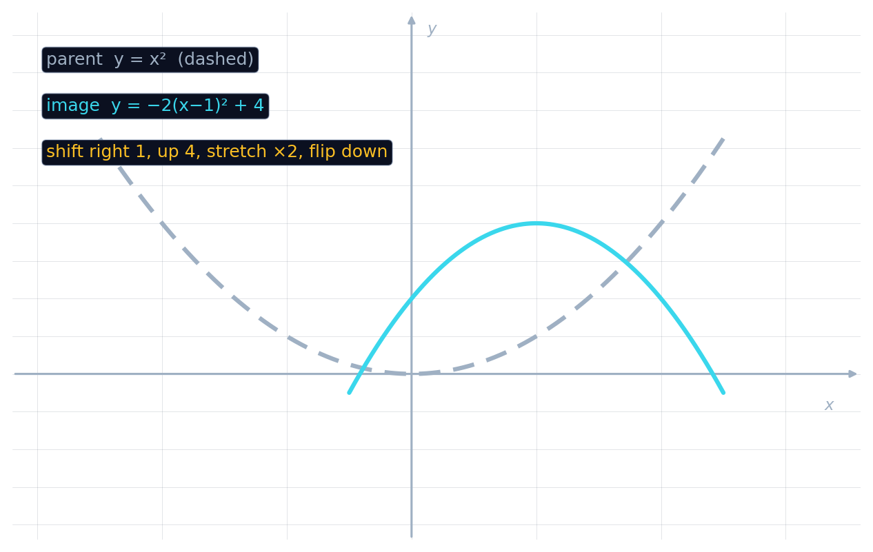 A parent parabola (dashed) and its image after a shift, stretch, and reflection