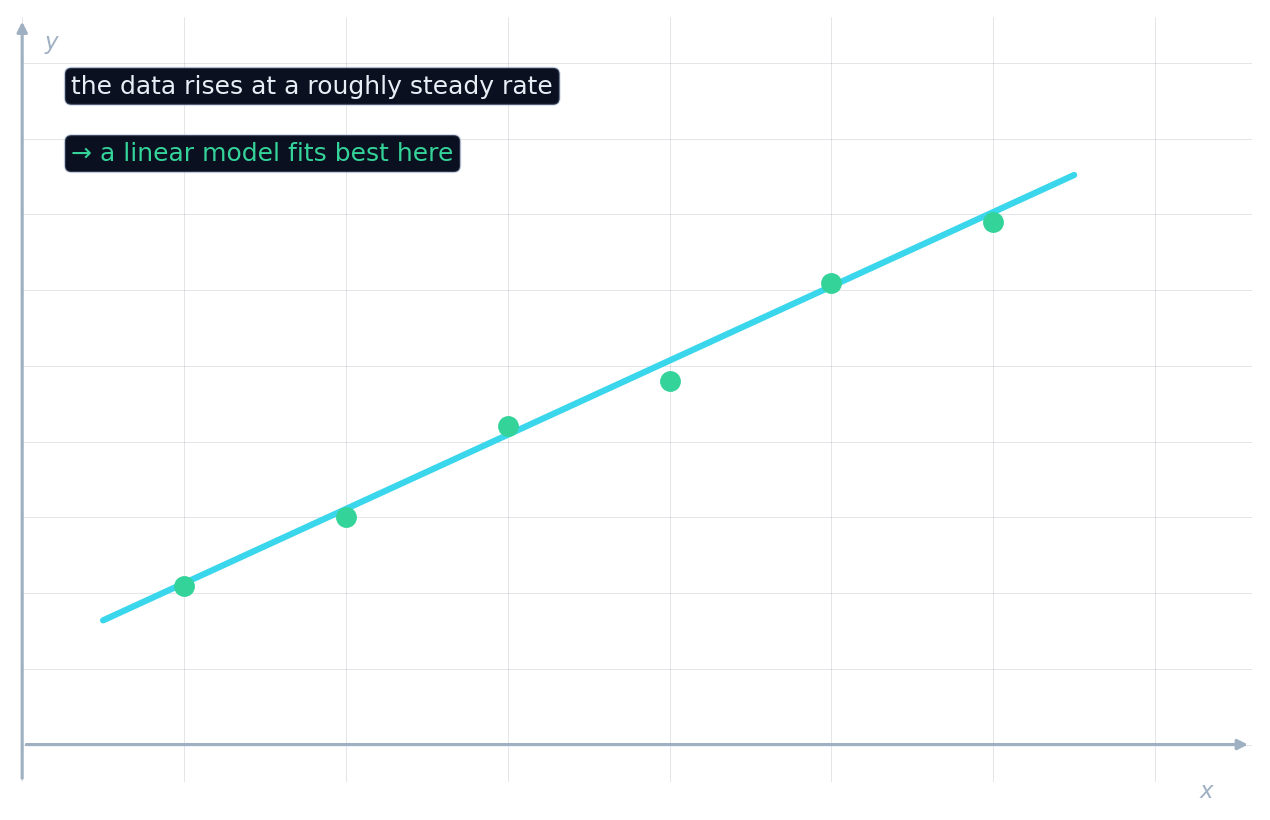 Data points rising at a steady rate with a fitted straight line