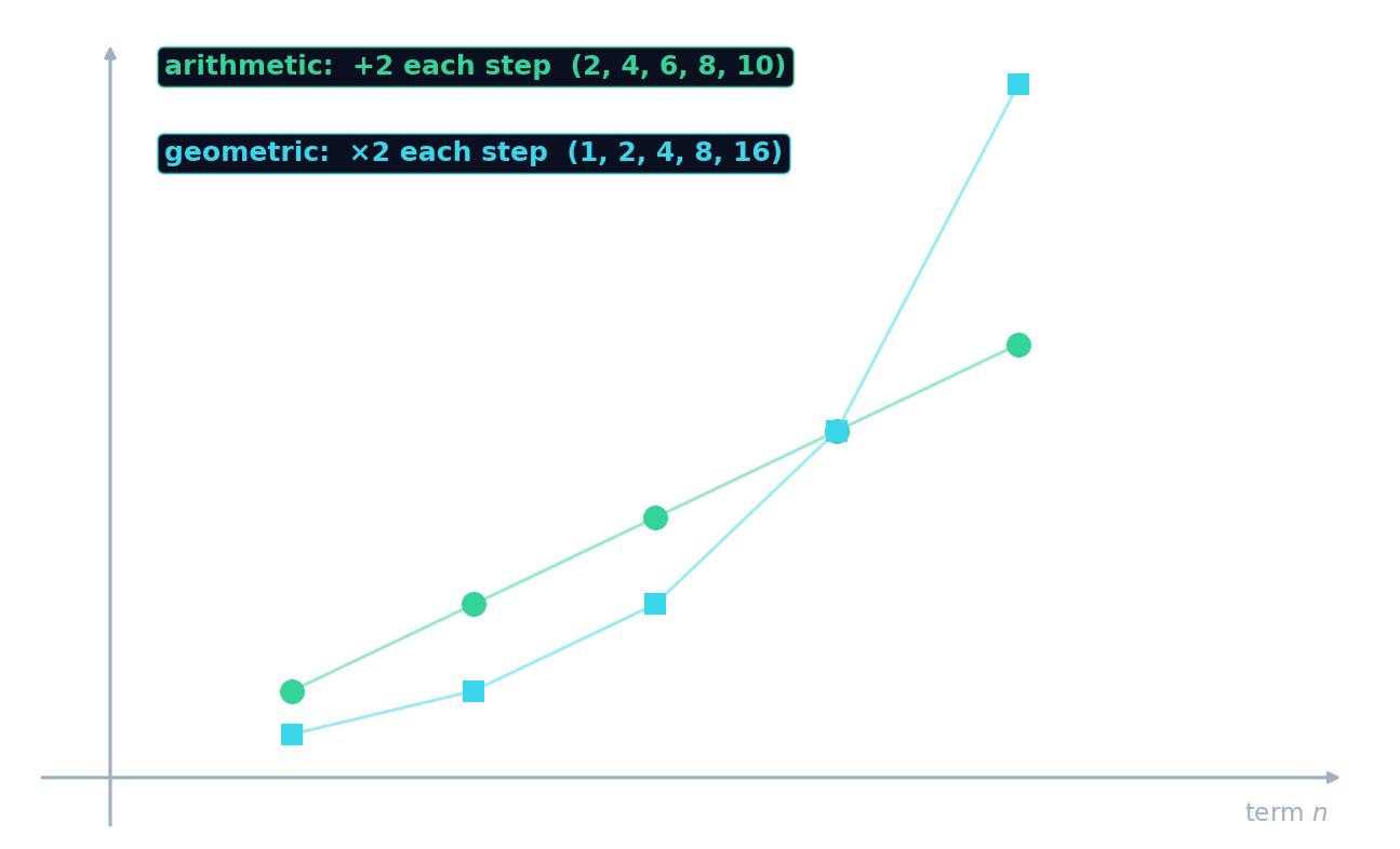 Arithmetic terms on a straight line and geometric terms curving upward and overtaking them