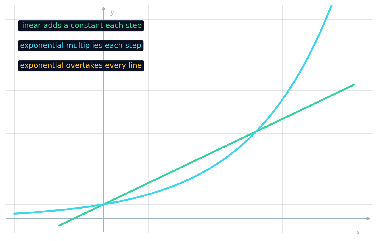 A straight line and an exponential curve; the exponential starts lower but overtakes and races away