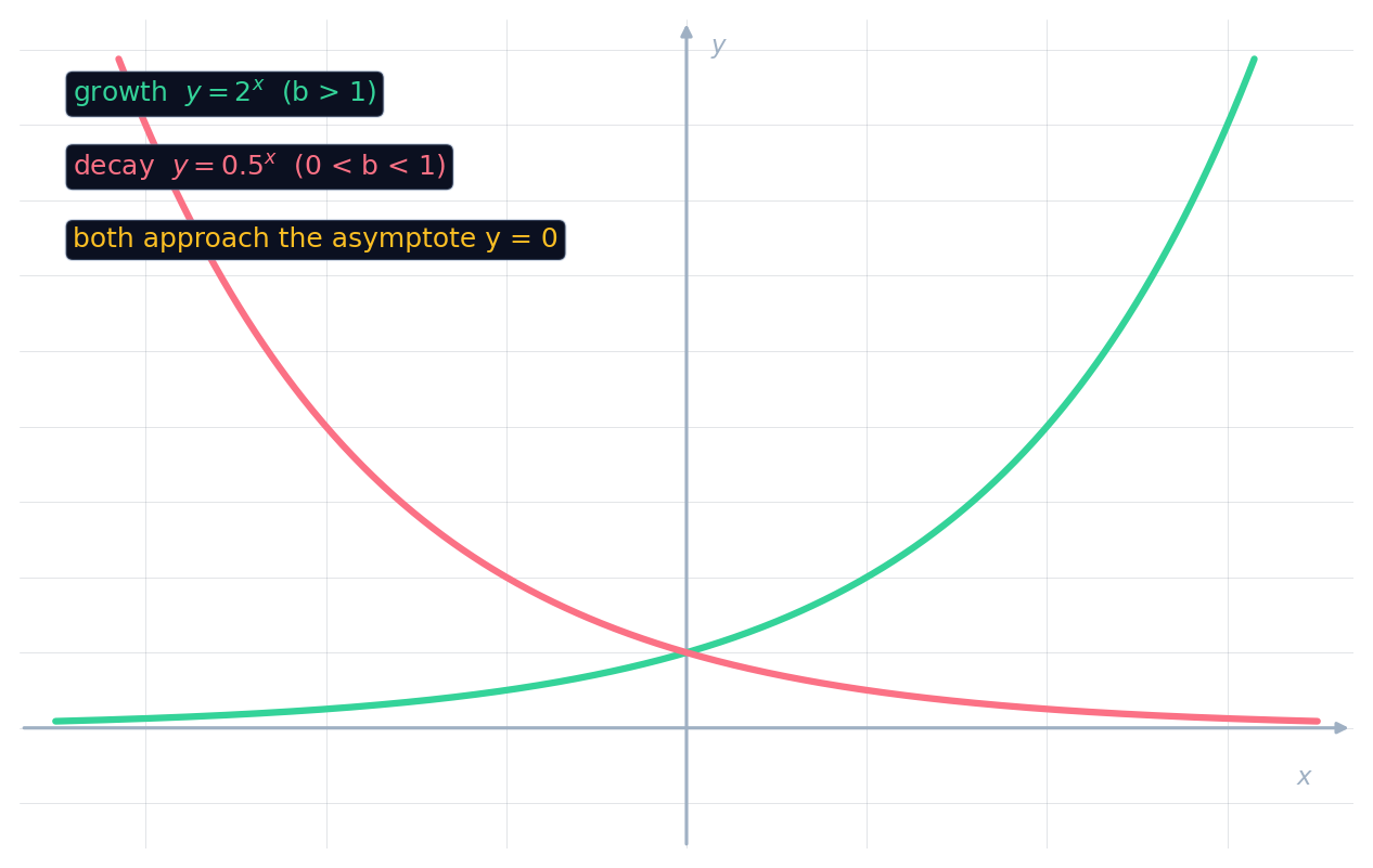 Two exponential curves: growth for base > 1 and decay for base < 1, both hugging y = 0