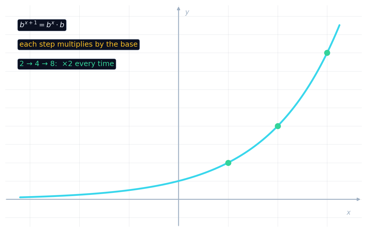 An exponential curve whose value doubles at each unit step: 2, 4, 8