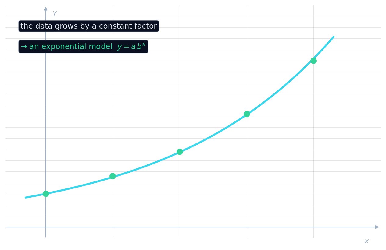 Data points growing by a constant factor with a fitted exponential curve through them