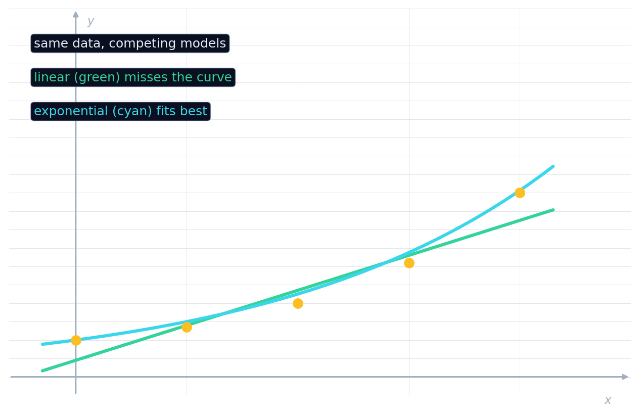 Curved data with a straight line missing the trend and an exponential curve fitting it