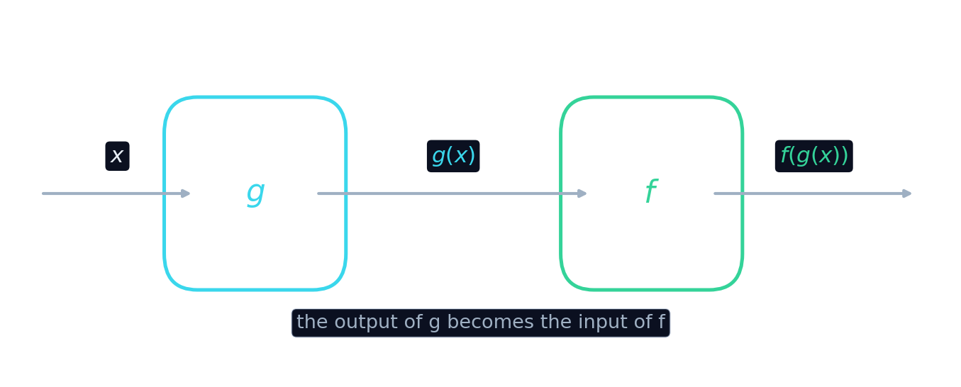 Two function machines in a row: x enters g, g(x) enters f, out comes f(g(x))